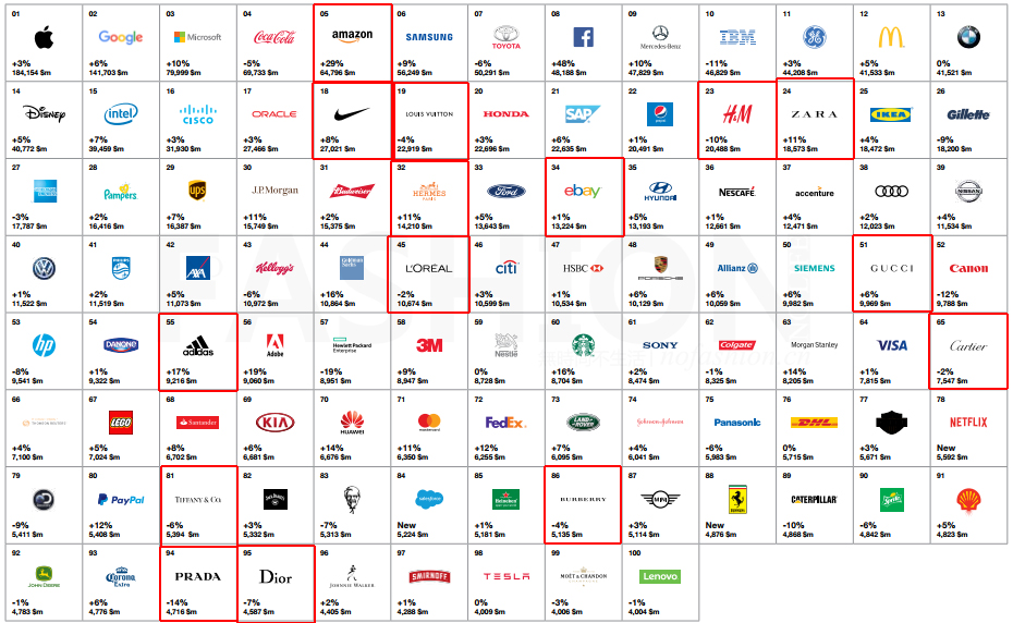 科技时代奢侈品大惊失色 Interbrand品牌价值榜Louis Vuitton路易威登掉4% Prada普拉达掉14%