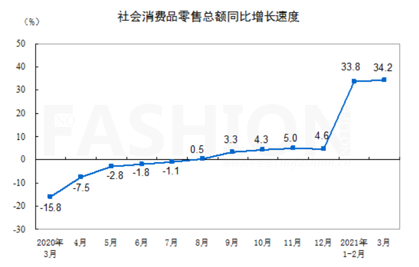 首季度中国零售销售增逾三成 但恢复仍然缓慢