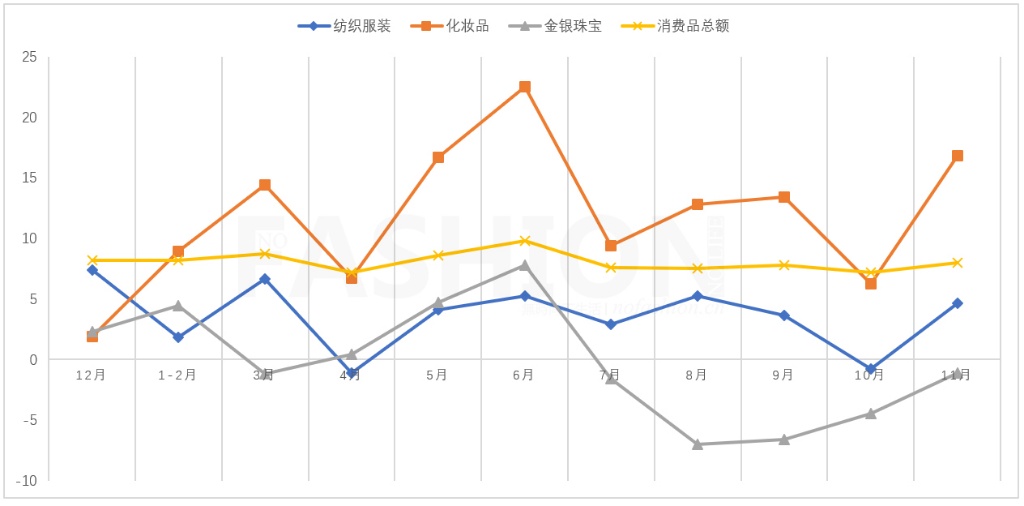 CPI叠加双11刺激 中国零售业11月加速增长