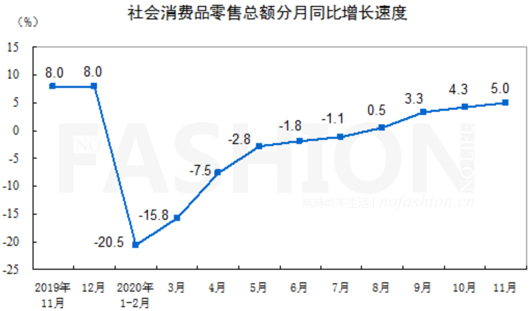 11月中国零售销售增长5% 化妆品销售暴增32.3% 创2007年11月十三年新高