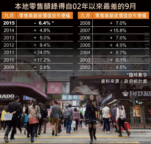 香港9月零售额暴跌6.4% 服装加速沉沦 硬奢重归双位数跌幅