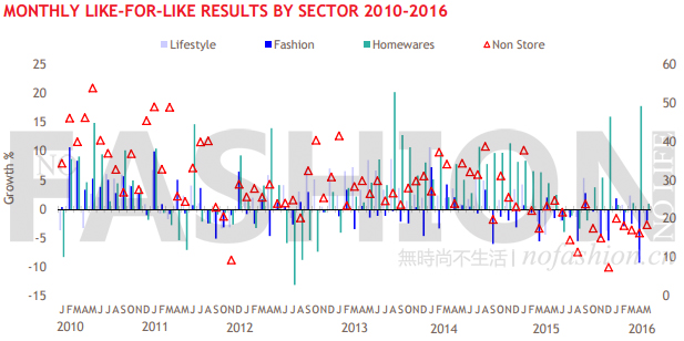 由于经济低迷、电商竞争，2015之后英国High Street高街行业严重凋敝