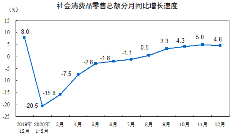 中国12月消费增长放缓 全年表现创1968年来最差