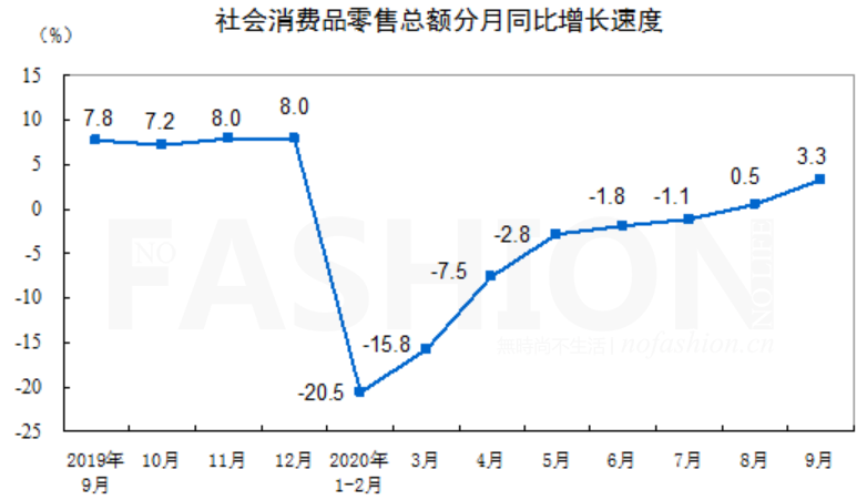 9月中国社会消费品零售额增3.3%超预期 季度表现转正