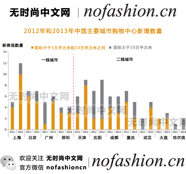 行业：2013年65%奢侈品未完成中国开店目标