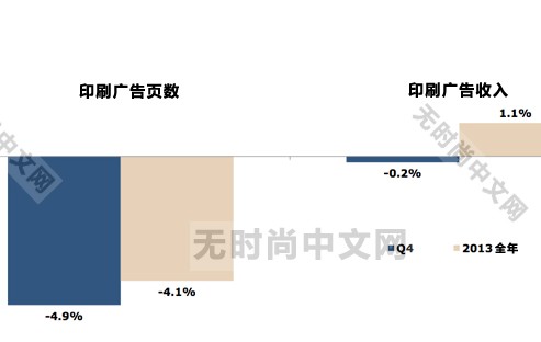 传统媒体将死？美国消费类杂志回暖