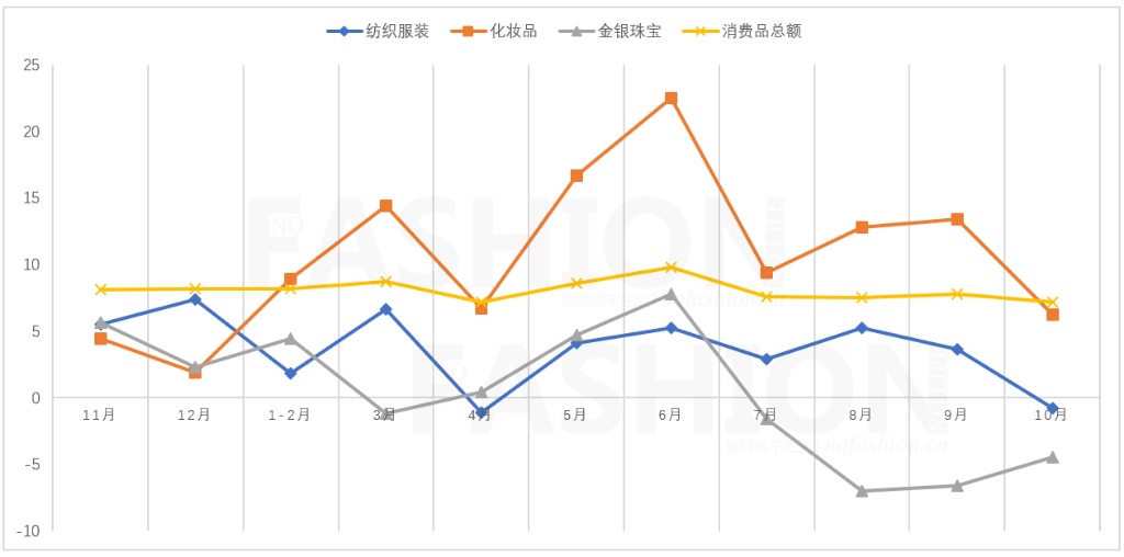 10月零售业增长7.2% 化妆品回落明显年内最差 服装全线衰退