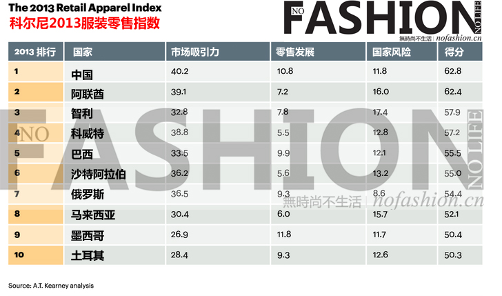 电子商务和快时尚让中国再夺A.T. Kearney 2013 Retail Apparel Index科尔尼2013服装零售指数首位