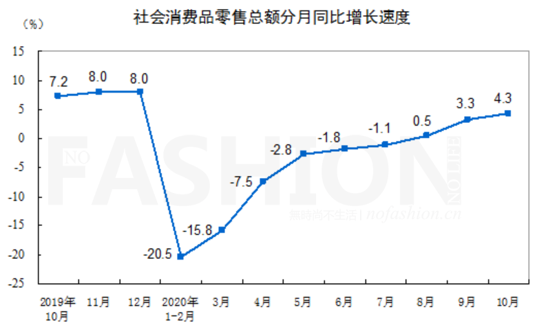 10月中国零售业加速增长 但仍然缓慢