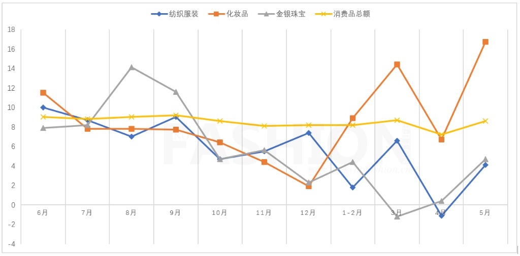 5月中国零售业增速大幅反弹至8.6% 