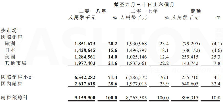 申洲国际中期多赚21% 销售增长主要由中美订单推动(图1)