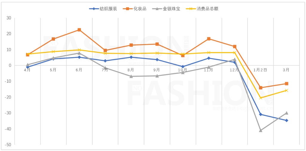 3月中国零售业下滑15.8% 一季度服装销售暴跌32.2%
